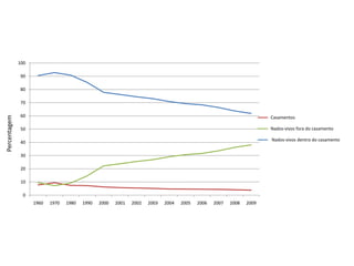 100

               90

               80

               70

               60
Percentagem




                                                                                                                      Casamentos

               50                                                                                                     Nados-vivos fora do casamento

                                                                                                                      Nados-vivos dentro do casamento
               40

               30

               20

               10

                0
                    1960   1970   1980   1990   2000   2001   2002   2003   2004   2005   2006   2007   2008   2009
 