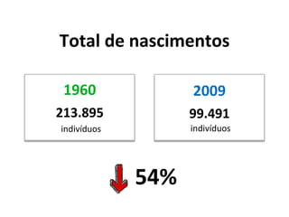 Total	
  de	
  nascimentos	
  

  1960	
                        2009	
  
213.895	
                      99.491	
  
	
  indivíduos	
               	
  indivíduos	
  




                     54%	
  
 
