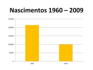 Nascimentos	
  1960	
  –	
  2009	
  
 