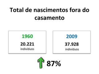 Total	
  de	
  nascimentos	
  fora	
  do	
  
               casamento	
  

      1960	
                     2009	
  
     20.221	
  	
               37.928	
  
     indivíduos	
               	
  indivíduos	
  



                      87%	
  
 