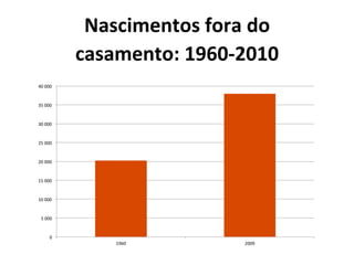Nascimentos	
  fora	
  do	
  
                  casamento:	
  1960-­‐2010	
  	
  
40	
  000	
  


35	
  000	
  


30	
  000	
  


25	
  000	
  


20	
  000	
  


15	
  000	
  


10	
  000	
  


  5	
  000	
  


          0	
  
                        1960	
              2009	
  
 