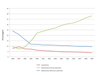 45	
  


                  40	
  


                  35	
  


                  30	
  


                  25	
  
Percentagem	
  




                  20	
  


                  15	
  


                  10	
  


                    5	
  


                    0	
  
                            1960	
     1970	
     1980	
     1990	
     2000	
     2001	
     2002	
     2003	
     2004	
     2005	
     2006	
     2007	
     2008	
     2009	
  
 