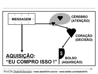$ MENSAGEM CÉREBRO (ATENÇÃO) CORAÇÃO (DECISÃO) BOLSO (AQUISIÇÃO) AQUISIÇÃO : “ EU COMPRO ISSO !” Prof.Dr. DadoSchneider  - www.   dado4314   .com.br - www.twitter.com/dado4314   