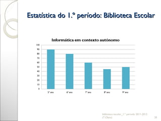 Estatística do 1.º período: Biblioteca Escolar biblioteca escolar_1.º período 2011-2012 (T.Olaio) 