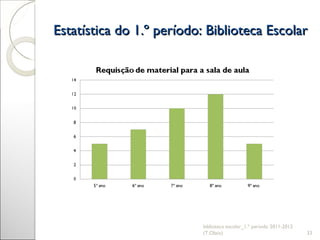 Estatística do 1.º período: Biblioteca Escolar biblioteca escolar_1.º período 2011-2012 (T.Olaio) 