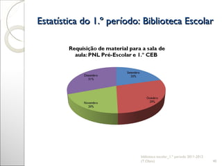Estatística do 1.º período: Biblioteca Escolar biblioteca escolar_1.º período 2011-2012 (T.Olaio) 
