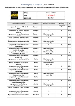 Dados da greve às avaliações | DZ. BARREIRO
DADOS DE TODOS OS AGRUPAMENTO E ESCOLAS NÃO AGRUPADAS DOS 4 CONCELHOS DESTA ZO...