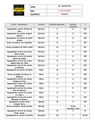 SPGL DZ. BARREIRO
DIA 11 DE JUNHO
DISTRITO Setúbal
Escola / Agrupamento Concelho Reuniões agendadas Reuniões
realizadas
%
...