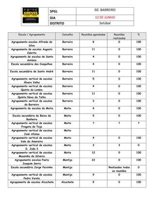 SPGL DZ. BARREIRO
DIA 12 DE JUNHO
DISTRITO Setúbal
Escola / Agrupamento Concelho Reuniões agendadas Reuniões
realizadas
%
...