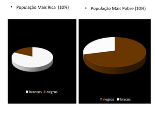 • População Mais Rica (10%)

• População Mais Pobre (10%)

 