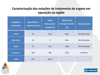Caracterização das estações de tratamento de esgoto em
operação na região
Estação de
Tratamento
Capacidade de
tratamento (l/s)
Vazão
Efetivamente
tratada (l/s)
Eficiência de
Remoção de DBO
(%)
Corpo Receptor
Areal 33 12,6 85,4 Rio Piracicaba
Bela Vista 22 4 84,1 Rio Piracicaba
Horto 22 6,6 80,8 Rio Piracicaba
Ipanema 500 390 67,8 Rio Doce
Total 577 413,2 - -
 