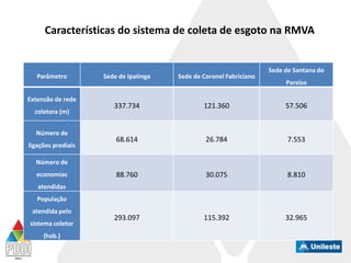 Características do sistema de coleta de esgoto na RMVA
Parâmetro Sede de Ipatinga Sede de Coronel Fabriciano
Sede de Santana do
Paraíso
Extensão de rede
coletora (m)
337.734 121.360 57.506
Número de
ligações prediais
68.614 26.784 7.553
Número de
economias
atendidas
88.760 30.075 8.810
População
atendida pelo
sistema coletor
(hab.)
293.097 115.392 32.965
 