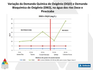 Variação da Demanda Química de Oxigênio (DQO) e Demanda
Bioquímica de Oxigênio (DBO), na água dos rios Doce e
Piracicaba
 