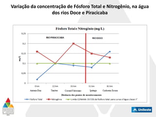 Variação da concentração de Fósforo Total e Nitrogênio, na água
dos rios Doce e Piracicaba
 
