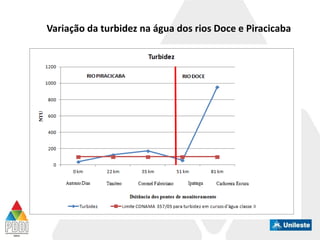 Variação da turbidez na água dos rios Doce e Piracicaba
 