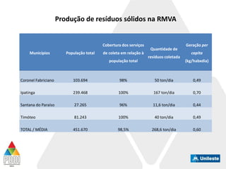 Produção de resíduos sólidos na RMVA
Municípios População total
Cobertura dos serviços
de coleta em relação à
população total
Quantidade de
resíduos coletada
Geração per
capita
(kg/habxdia)
Coronel Fabriciano 103.694 98% 50 ton/dia 0,49
Ipatinga 239.468 100% 167 ton/dia 0,70
Santana do Paraíso 27.265 96% 11,6 ton/dia 0,44
Timóteo 81.243 100% 40 ton/dia 0,49
TOTAL / MÉDIA 451.670 98,5% 268,6 ton/dia 0,60
 