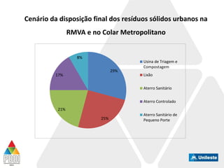 Cenário da disposição final dos resíduos sólidos urbanos na
RMVA e no Colar Metropolitano
29%
25%
21%
17%
8%
Usina de Triagem e
Compostagem
Lixão
Aterro Sanitário
Aterro Controlado
Aterro Sanitário de
Pequeno Porte
 