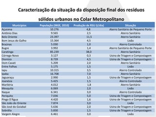 Caracterização da situação da disposição final dos resíduos
sólidos urbanos no Colar Metropolitano
Municípios População (IBGE, 2010) Produção de RSU (t/dia) Situação
Açucena 10.276 4,8 Aterro Sanitário de Pequeno Porte
Antônio Dias 9.565 2,5 Aterro Sanitário
Belo Oriente 23.397 11,5 Aterro Sanitário
Bom Jesus do Galho 15.364 4,5 Lixão
Braúnas 5.030 1,0 Aterro Controlado
Bugre 3.992 1,4 Aterro Sanitário de Pequeno Porte
Caratinga 85.239 38,0 Aterro Sanitário
Córrego Novo 3.127 0,3 Usina de Triagem e Compostagem
Dionísio 8.739 4,5 Usina de Triagem e Compostagem
Dom Cavati 5.209 2,0 Aterro Sanitário
Entre Folhas 5.175 1,5 Lixão
Iapu 10.315 3,5 Aterro Controlado
Ipaba 16.708 7,0 Aterro Sanitário
Jaguaraçu 2.990 1,5 Usina de Triagem e Compostagem
Joanésia 5.425 1,5 Aterro Controlado
Marliéria 4.012 1,8 Aterro Sanitário
Mesquita 6.069 2,0 Lixão
Naque 6.341 3,0 Aterro Controlado
Periquito 7.036 5,0 Usina de Triagem e Compostagem
Pingo D'Água 4.420 1,6 Usina de Triagem e Compostagem
São João do Oriente 7.874 3,0 Lixão
São José do Goiabal 5.636 2,0 Usina de Triagem e Compostagem
Sobrália 5.830 1,5 Usina de Triagem e Compostagem
Vargem Alegre 6.461 3,0 Lixão
 