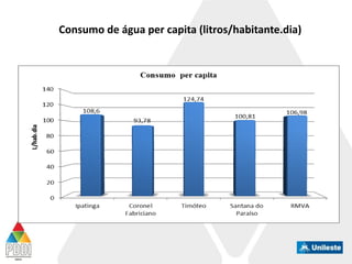 Consumo de água per capita (litros/habitante.dia)
 
