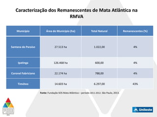 Município Área do Município (ha) Total Natural Remanescentes (%)
Santana do Paraíso 27.513 ha 1.022,00 4%
Ipatinga 126.468 ha 600,00 4%
Coronel Fabriciano 22.174 ha 788,00 4%
Timóteo 14.603 ha 6.297,00 43%
Caracterização dos Remanescentes de Mata Atlântica na
RMVA
Fonte: Fundação SOS Mata Atlântica – período 2011-2012. São Paulo, 2013.
 