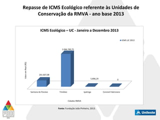 Fonte: Fundação João Pinheiro, 2013.
Repasse de ICMS Ecológico referente às Unidades de
Conservação da RMVA - ano base 2013
Santana do Paraíso Timóteo Ipatinga Coronel Fabriciano
201.607,08
1.046.740,75
5.896,29 0
Cidades RMVA
ValoremReal(R$)
ICMS Ecológico – UC - Janeiro a Dezembro 2013
ICMS UC 2013
 