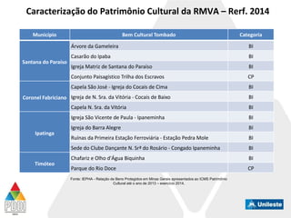 Caracterização do Patrimônio Cultural da RMVA – Rerf. 2014
Fonte: IEPHA - Relação de Bens Protegidos em Minas Gerais apresentados ao ICMS Patrimônio
Cultural até o ano de 2013 – exercício 2014.
Município Bem Cultural Tombado Categoria
Santana do Paraíso
Árvore da Gameleira BI
Casarão do Ipaba BI
Igreja Matriz de Santana do Paraíso BI
Conjunto Paisagístico Trilha dos Escravos CP
Coronel Fabriciano
Capela São José - Igreja do Cocais de Cima BI
Igreja de N. Sra. da Vitória - Cocais de Baixo BI
Capela N. Sra. da Vitória BI
Ipatinga
Igreja São Vicente de Paula - Ipaneminha BI
Igreja do Barra Alegre BI
Ruínas da Primeira Estação Ferroviária - Estação Pedra Mole BI
Sede do Clube Dançante N. Srª do Rosário - Congado Ipaneminha BI
Timóteo
Chafariz e Olho d'Água Biquinha BI
Parque do Rio Doce CP
 