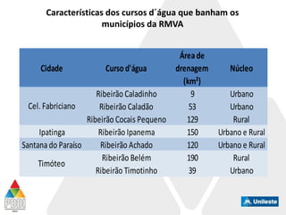 Cidade Curso d'água
Áreade
drenagem
(km²)
Núcleo
Ribeirão Caladinho 9 Urbano
Ribeirão Caladão 53 Urbano
Ribeirão Cocais Pequeno 129 Rural
Ipatinga Ribeirão Ipanema 150 Urbano e Rural
Santana do Paraíso Ribeirão Achado 120 Urbano e Rural
Ribeirão Belém 190 Rural
Ribeirão Timotinho 39 Urbano
Cel. Fabriciano
Timóteo
Características dos cursos d´água que banham os
municípios da RMVA
 