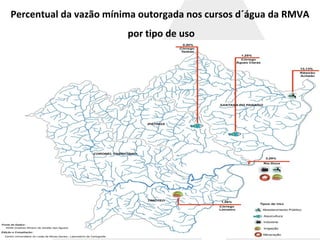 Percentual da vazão mínima outorgada nos cursos d´água da RMVA
por tipo de uso
 