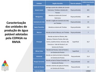 Caracterização
das unidades de
produção de água
potável adotadas
pela COPASA na
RMVA
Unidade Região Atendida Tipo de captação
Vazão de produção
(L/s)
Amaro Lanari
Ipatinga e parte das cidades de Coronel
Fabriciano, Timóteo e Santana do
Paraíso
Poços profundos 825
Mangueiras
Atende ao sistema de Coronel
Fabriciano
Poços profundos 306
Cachoeira do Vale
Atende a região do Cachoeira do Vale,
em Timóteo
Poços profundos 23
Santa Terezinha Atende ao sistema de Timóteo Poços profundos 215
Macuco Atende ao bairro Macuco, em Timóteo Poços profundos 7
Principal
Atende aos bairros Oliveira, Alto
Santana, Chácaras Paraíso, São José,
Centro, Josefino Anício, Veraneio, São
Francisco e Vale do Paraíso II, em
Santana do Paraíso
Superficial 16,7
Minas Caixa
Residencial Paraíso, Vale do Paraíso I,
em Santana do Paraíso
Superficial 6
Industrial
Atende ao sistema do bairro Industrial,
em Santana do Paraíso
Poço profundo 11,4
Parque Caravelas
Atende ao bairro Parque Caravelas, em
Santana do Paraíso
Poço profundo 2,6
Ipaba do Paraíso
Atende o distrito de Ipaba do Paraíso,
em Santana do Paraíso.
Poço profundo 2,2
Total da RMVA 1.414,9
 
