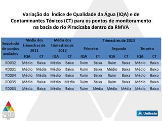 Variação do Índice de Qualidade da Água (IQA) e de
Contaminantes Tóxicos (CT) para os pontos de monitoramento
na bacia do rio Piracicaba dentro da RMVA
 