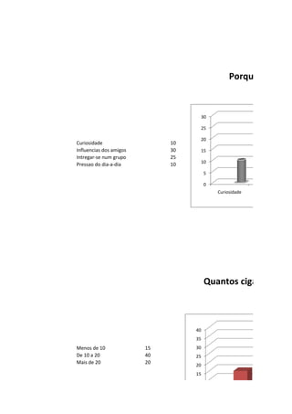 Porque começo


                                    30

                                    25

                                    20
Curiosidade                   10
Influencias dos amigos        30    15
Intregar-se num grupo         25
                                    10
Pressao do dia-a-dia          10
                                        5

                                        0
                                            Curiosidade   Influencias dos




                                        Quantos cigarros fuma



                                   40
                                   35
Menos de 10              15        30
De 10 a 20               40        25
Mais de 20               20        20
                                   15
                                   10
 
