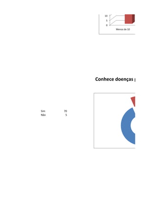 10
               5
               0
                   Menos de 10




           Conhece doenças provocada




Sim   70
Não    5
 