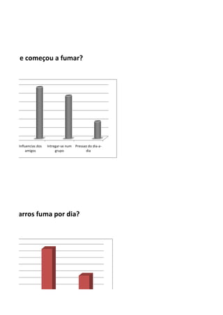 Porque começou a fumar?




      Influencias dos   Intregar-se num   Pressao do dia-a-
           amigos            grupo               dia




tos cigarros fuma por dia?
 