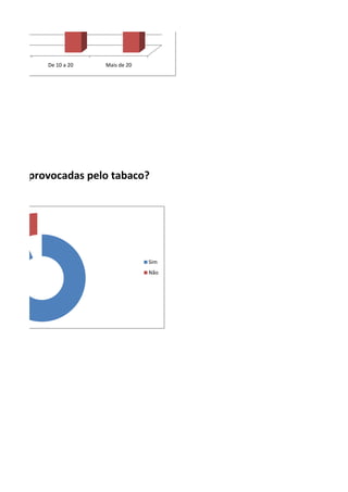 De 10 a 20   Mais de 20




enças provocadas pelo tabaco?




                                   Sim
                                   Não
 