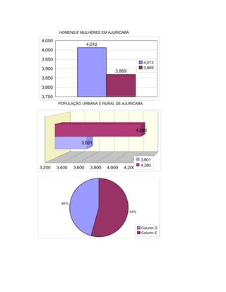 HOMENS E MULHERES EM AJURICABA

 4,050
                         4,012
 4,000

 3,950
                                                     4,012
 3,900                                               3,869
                                     3,869
 3,850

 3,800

 3,750
         POPULAÇÃO URBANA E RURAL DE AJURICABA




                                                  4,280

                    3,601


                                                    3,601
                                                    4,280
3,200    3,400   3,600    3,800   4,000   4,200     4,400




           46%

                                             54%




                                                    Column D
                                                    Column E
 