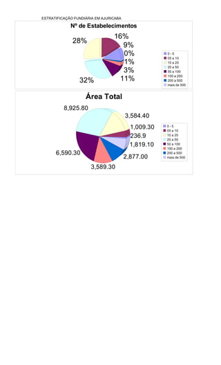 ESTRATIFICAÇÃO FUNDIÁRIA EM AJURICABA

             Nº de Estabelecimentos
                                 16%
              28%
                                   9%
                                   0%                0-5
                                                     05 a 10
                                   1%                10 a 20
                                                     20 a 50
                                   3%                50 a 100
                                                     100 a 200
                 32%              11%                200 a 500
                                                     mais de 500


                    Área Total
          8,925.80
                                        3,584.40
                                          1,009.30   0-5
                                                     05 a 10
                                          236.9      10 a 20
                                                     20 a 50
                                          1,819.10   50 a 100
                                                     100 a 200
      6,590.30                                       200 a 500
                                        2,877.00     mais de 500


                      3,589.30
 