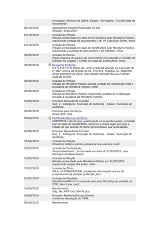 Circulação: Número do Diário: Edição: 704 Página: 721398 Data de
             Vencimento:
06/10/2010   Aguardando Relação/Publicação no DJe
             Relação: 0166/2010
01/10/2010   Juntada de Petição
             Petição protocolada em data de 01/10/2010 pelo Ministério Público,
             requerendo juntada de documentos ( Of. nº 128/2010-3PJM). mhcs
01/10/2010   Juntada de Petição
             Petição protocolada em data de 30/09/2010 pelo Ministério Público,
             requerendo a juntada de documentos ( Of.140/DG). mhcs
30/09/2010   Juntada de Outros
             Peças originais do agravo de instrumento com decisão e certidão do
             trânsito em julgado ( TJ/RN) em data de 24/09/2010. mhcs
29/09/2010   Despacho Proferido
             D E S P A C H O Vistos etc. Já foi proferida decisão na execução de
             nº 002, acerca da petição de fls. 313/314. Publique-se. Natal/RN,
             29 de setembro de 2010. Ana Claudia Secundo da Luz e Lemos
             Juiza de Direito
29/09/2010   Juntada de Petição
             Petição do Ministério Público solicita juntada de reclamação feita a
             Ouvidoria do Ministério Público. mssb
29/09/2010   Juntada de Petição
             Petição do Ministério Público requerendo juntada de reclamação
             enviada a ouvidoria do Ministério Público.
10/09/2010   Processo Dependente Iniciado
             Seq: 2 - Categoria: Execução de Sentença - Classe: Execução de
             Sentença
03/09/2010   Concluso para Sentença
             Grupo ACP. mca
03/09/2010   Certificado Decurso de Prazo
             CERTIFICO e dou fé que, examinando os presentes autos, constatei
             que em data de 02/08/2010, decorreu o prazo legal sem que o
             Estado do Rio Grande do Norte apresentasse sua contestação.
26/08/2010   Processo Dependente Iniciado
             Seq: 1 - Categoria: Execução de Sentença - Classe: Execução de
             Sentença
10/08/2010   Juntada de Petição
             Ministério Público solicita juntada de documentos.mssb
27/07/2010   Juntada de Contestação
             Tempestivamente : protocolada em data de 21/07/2010, pelo
             Município de Natal.bsqom
21/07/2010   Juntada de Petição
             Petição protocolada pelo Ministério Público em 21/07/2010,
             requerendo cargas dos autos. mlso
13/07/2010   Juntada de Ofício
             Ofício nº 0798/ASSEJUR, prestando informações acerca do
             cumprimento da decisão proferida. jbcn
01/07/2010   Juntada de Mandado
             MandIntimaPGE nº 5 cumprido pelo pelo Of.Justiça de plantão na
             CCM, Jairo Lima. caclc
18/06/2010   Recebimento
             /ldg; Na 3VFP com 264 fls.pcp
03/06/2010   Processo Redistribuído por Sorteio
             Conforme Resolução do TJRN.
03/06/2010   Recebimento
 