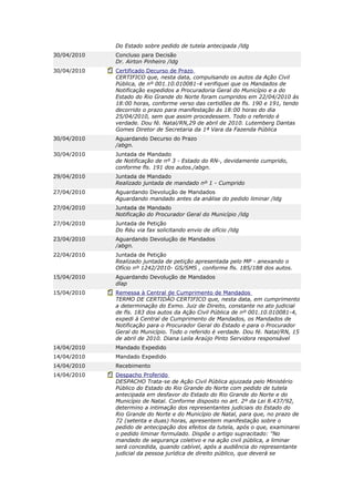 Do Estado sobre pedido de tutela antecipada /ldg
30/04/2010   Concluso para Decisão
             Dr. Airton Pinheiro /ldg
30/04/2010   Certificado Decurso de Prazo
             CERTIFICO que, nesta data, compulsando os autos da Ação Civil
             Pública, de nº 001.10.010081-4 verifiquei que os Mandados de
             Notificação expedidos a Procuradoria Geral do Município e a do
             Estado do Rio Grande do Norte foram cumpridos em 22/04/2010 ás
             18:00 horas, conforme verso das certidões de fls. 190 e 191, tendo
             decorrido o prazo para manifestação ás 18:00 horas do dia
             25/04/2010, sem que assim procedessem. Todo o referido é
             verdade. Dou fé. Natal/RN,29 de abril de 2010. Lutemberg Dantas
             Gomes Diretor de Secretaria da 1ª Vara da Fazenda Pública
30/04/2010   Aguardando Decurso do Prazo
             /abgn.
30/04/2010   Juntada de Mandado
             de Notificação de nº 3 - Estado do RN-, devidamente cumprido,
             conforme fls. 191 dos autos./abgn.
29/04/2010   Juntada de Mandado
             Realizado juntada de mandado nº 1 - Cumprido
27/04/2010   Aguardando Devolução de Mandados
             Aguardando mandado antes da análise do pedido liminar /ldg
27/04/2010   Juntada de Mandado
             Notificação do Procurador Geral do Município /ldg
27/04/2010   Juntada de Petição
             Do Réu via fax solicitando envio de ofício /ldg
23/04/2010   Aguardando Devolução de Mandados
             /abgn.
22/04/2010   Juntada de Petição
             Realizado juntada de petição apresentada pelo MP - anexando o
             Ofício nº 1242/2010- GS/SMS , conforme fls. 185/188 dos autos.
15/04/2010   Aguardando Devolução de Mandados
             dlap
15/04/2010   Remessa à Central de Cumprimento de Mandados
             TERMO DE CERTIDÃO CERTIFICO que, nesta data, em cumprimento
             a determinação do Exmo. Juiz de Direito, constante no ato judicial
             de fls. 183 dos autos da Ação Civil Pública de nº 001.10.010081-4,
             expedi à Central de Cumprimento de Mandados, os Mandados de
             Notificação para o Procurador Geral do Estado e para o Procurador
             Geral do Município. Todo o referido é verdade. Dou fé. Natal/RN, 15
             de abril de 2010. Diana Leila Araújo Pinto Servidora responsável
14/04/2010   Mandado Expedido
14/04/2010   Mandado Expedido
14/04/2010   Recebimento
14/04/2010   Despacho Proferido
             DESPACHO Trata-se de Ação Civil Pública ajuizada pelo Ministério
             Público do Estado do Rio Grande do Norte com pedido de tutela
             antecipada em desfavor do Estado do Rio Grande do Norte e do
             Município de Natal. Conforme disposto no art. 2º da Lei 8.437/92,
             determino a intimação dos representantes judiciais do Estado do
             Rio Grande do Norte e do Município de Natal, para que, no prazo de
             72 (setenta e duas) horas, apresentem manifestação sobre o
             pedido de antecipação dos efeitos da tutela, após o que, examinarei
             o pedido liminar formulado. Dispõe o artigo supracitado: "No
             mandado de segurança coletivo e na ação civil pública, a liminar
             será concedida, quando cabível, após a audiência do representante
             judicial da pessoa jurídica de direito público, que deverá se
 