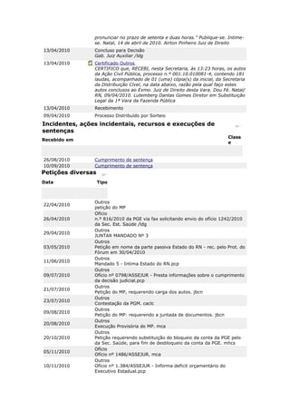 pronunciar no prazo de setenta e duas horas." Publique-se. Intime-
                se. Natal, 14 de abril de 2010. Airton Pinheiro Juiz de Direito
13/04/2010      Concluso para Decisão
                Gab. Juiz Auxiliar /ldg
13/04/2010      Certificado Outros
                CERTIFICO que, RECEBI, nesta Secretaria, às 13:23 horas, os autos
                da Ação Civil Pública, processo n.º 001.10.010081-4, contendo 181
                laudas, acompanhado de 01 (uma) cópia(s) da inicial, da Secretaria
                da Distribuição Cível, na data abaixo, razão pela qual faço estes
                autos conclusos ao Exmo. Juiz de Direito desta Vara. Dou Fé. Natal/
                RN, 09/04/2010. Lutemberg Dantas Gomes Diretor em Substituição
                Legal da 1ª Vara da Fazenda Pública
13/04/2010      Recebimento
09/04/2010      Processo Distribuído por Sorteio
Incidentes, ações incidentais, recursos e execuções de
sentenças
                                                                           Class
Recebido em
                                                                           e


26/08/2010      Cumprimento de sentença
10/09/2010      Cumprimento de sentença
Petições diversas
Data                Tipo



                Outros
22/04/2010
                petição do MP
                Ofício
26/04/2010      n.º 816/2010 da PGE via fax solicitando envio do ofício 1242/2010
                da Sec. Est. Saúde /ldg
                Outros
29/04/2010
                JUNTAR MANDADO Nº 3
                Outros
03/05/2010      Petição em nome da parte passiva Estado do RN - rec. pelo Prot. do
                Fórum em 30/04/2010
                Outros
11/06/2010
                Mandado 5 - Intima Estado do RN.pcp
                Outros
09/07/2010      Ofício nº 0798/ASSEJUR - Presta informações sobre o cumprimento
                da decisão judicial.pcp
                Outros
21/07/2010
                Petição do MP, requerendo carga dos autos. jbcn
                Outros
23/07/2010
                Contestação da PGM. caclc
                Outros
09/08/2010
                Petição do MP: requerendo a juntada de documentos. jbcn
                Outros
20/08/2010
                Execução Provisória do MP. mca
                Outros
20/10/2010      Petição requerendo substituição do bloqueio da conta da PGE pelo
                da Sec. Saúde, para fim de desbloqueio da conta da PGE. mhcs
                Ofício
05/11/2010
                Ofício nº 1486/ASSEJUR. mca
                Outros
10/11/2010      Ofício nº 1.384/ASSEJUR - Informa deficit orçamentário do
                Executivo Estadual.pcp
 