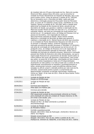 de imediato leito de UTI para internação da Sra. Maria de Lourdes
             Pereira de Melo, pessoa idosa (92 anos), que se encontra na
             Unidade de Pronto Atendimento do Hospital de Macaíba, face o seu
             grave quadro clínico. Antes de apreciar o pedido de fls. 530/545
             faz-se necessário ouvir o Município de Natal, razão pela qual
             determino a intimação pessoal do Procurador Geral do Município
             para, no prazo de 72 (setenta e duas) horas, manifestar-se a seu
             respeito. Quanto ao pedido de fls. 541/548, defiro o pedido para
             determinar ao Estado do Rio Grande do Norte, através do seu
             Secretário de Saúde, que garanta e viabilize a internação da Sra.
             Maria de Lourdes Pereira de Melo em leito de U.T.I, se persistir a
             indicação médica, sob pena de cominação de multa pessoal nos
             termos do art. 14, parágrafo único, do Código de Processo Civil na
             pessoa do Secretário, e de majoração da multa por
             descumprimento aplicada ao Estado. Nesse mesmo sentido,
             determino a intimação do Município de Natal para garantir e
             viabilizar a internação do Sr. Manoel Nunes da Silva (que encontra-
             se na Unidade de Pronto Atendimento Pajuçara) em leito de U.T.I,
             se persistir a indicação médica, conforme requerido nos da
             execução provisória da decisão (processo nº 0010081-27.2010/01),
             sob pena de cominação de multa pessoal nos termos do art. 14,
             parágrafo único, do Código de Processo Civil e de majoração da
             multa por descumprimento aplicada ao Município. Ainda, com a
             finalidade de instrução do presente processo, determino a intimação
             pessoal dos Chefes do Executivo dos entes demandados, vez que a
             repercussão financeira do cumprimento da decisão recairá sobre os
             cofres públicos dos quais são gestores e responsáveis, para juntar
             aos autos, no prazo de 10 (dez) dias, informações em que conste o
             número de leitos hospitalares e leitos de UTI disponibilizados
             atualmente na rede pública e na rede privada sob o custeio do SUS,
             especificando nominalmente os hospitais e quantitativamente os
             leitos, esclarecendo inclusive, quais providências efetivas foram
             tomadas no afã de cumprir a decisão proferia por este Juízo às fls.
             247/255, comprovando ponto-a-ponto o cumprimento das
             determinações constantes na decisão mencionada. Publique-se.
             Intime-se. Natal, 19 de maio de 2011. Érika de Paiva Duarte Tinôco
             Juíza de Direito
16/05/2011   Juntada de Petição de tipo
             Petição do MP/RN/wwgp
11/05/2011   Juntada de Petição de tipo
             do MP
29/04/2011   Concluso para despacho
             Pilha Ação Civil Pública /jas
27/04/2011   Concluso para decisão
27/04/2011   Juntada de Petição de tipo
             PGE requerendo juntada da documentação referente ao Projeto
             para ampliação de Leitos de unidade de Terapia Intensiva no RN,
             em trinta e seis laudas. /jns.
13/04/2011   Juntada de Petição de tipo
             Petição do Mun. de Natal solicitando a juntada de
             documentos/wwgp
01/04/2011   Juntada de Petição de tipo
             do Ministério Público
25/03/2011   Certidão expedida/exarada
             Relação :0017/2011 Data da Publicação: 25/03/2011 Número do
             Diário: 812 Página:
24/03/2011   Relação encaminhada ao DJE
             Relação: 0017/2011 Teor do ato: Defiro o pedido de fls. 451.
             Publique-se. Intimem-se. Natal/RN, 15 de março de 2011. Valéria
 