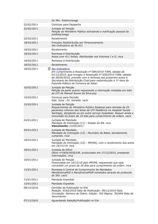 Do Min. Público/wwgp
22/02/2011   Concluso para Despacho
22/02/2011   Juntada de Petição
             Petição do Ministério Público solicitando a notificação pessoal da
             prefeita/wwgp
22/02/2011   Recebimento
18/02/2011   Processo Redistribuído por Direcionamento
             Ato Ordinatório de fls.411
18/02/2011   Recebimento
18/02/2011   Remessa à Distribuição
             Autos com 411 folhas, distribuídas nos Volumes I e II. mca
18/02/2011   Remessa à Distribuição
18/02/2011   Recebimento
18/02/2011   Ato ordinatório
             Em cumprimento à Resolução nº 084/2010-TJRN, datada de
             01/12/2010, que revogou a Resolução nº 030/2010-TJRN, datada
             de 28/04/2010, procedo com a remessa dos presentes autos à
             Secretaria da Distribuição Cível para redistribuição à 1ª Vara da
             Fazenda Pública da Comarca de Natal.
16/02/2011   Juntada de Petição
             Petição da parte autora requerendo a internação imediata em leito
             de UTI de Manoel Nunes da Silva.pcp
15/02/2011   Concluso para Decisão
             Gab. Juíza - Dr. Geraldo. caclc
15/02/2011   Juntada de Petição
             Requerimento do Ministério Público Estadual para retirada de 03
             pacientes crônicos dos leitos da UTI Pediátrica no Hospital Varela
             Santiago, abrigando-os em outro serviço hospitalar. Requer ainda a
             concessão do prazo de 10 dias para cumprimento da ordem. caclc
24/01/2011   Juntada de Mandado
             Mandado de Intimação (11) - Estado do RN. mca
             Vencimento: 23/02/2011
20/01/2011   Juntada de Mandado
             Mandado de Intimação (12) - Município de Natal, devidamente
             cumprido. mca
18/01/2011   Juntada de Mandado
             Mandado de Intimação (10) - MP/RN), com o recebimento dos autos
             em 24/11/10. mca
18/01/2011   Juntada de Ofício
             Ofício nº1856/ASSEJUR, protocolado em 17/12/2010, prestando
             informações. mca
18/01/2011   Juntada de Petição
             Protocolada em 16/12/10 pelo MP/RN, requerendo que seja
             concedido um prazo de 30 dias para cumprimento da ordem. mca
13/01/2011   Remessa à Central de Cumprimento de Mandados
             MandIntimaPGE e MandIntimaPGM remetidos através do protocolo
             do SAJ. caclc
13/01/2011   Mandado Expedido
13/01/2011   Mandado Expedido
08/12/2010   Certidão da Publicação no DJe
             Relação :0182/2010 Data de Publicação: 09/12/2010 Data
             Circulação: Número do Diário: Edição: 742 Página: 762464 Data de
             Vencimento:
07/12/2010   Aguardando Relação/Publicação no DJe
 