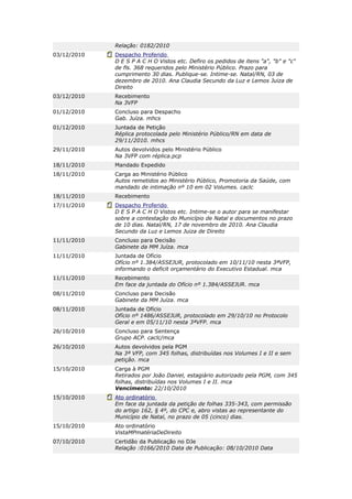 Relação: 0182/2010
03/12/2010   Despacho Proferido
             D E S P A C H O Vistos etc. Defiro os pedidos de itens "a", "b" e "c"
             de fls. 368 requeridos pelo Ministério Público. Prazo para
             cumprimento 30 dias. Publique-se. Intime-se. Natal/RN, 03 de
             dezembro de 2010. Ana Claudia Secundo da Luz e Lemos Juiza de
             Direito
03/12/2010   Recebimento
             Na 3VFP
01/12/2010   Concluso para Despacho
             Gab. Juíza. mhcs
01/12/2010   Juntada de Petição
             Réplica protocolada pelo Ministério Público/RN em data de
             29/11/2010. mhcs
29/11/2010   Autos devolvidos pelo Ministério Público
             Na 3VFP com réplica.pcp
18/11/2010   Mandado Expedido
18/11/2010   Carga ao Ministério Público
             Autos remetidos ao Ministério Público, Promotoria da Saúde, com
             mandado de intimação nº 10 em 02 Volumes. caclc
18/11/2010   Recebimento
17/11/2010   Despacho Proferido
             D E S P A C H O Vistos etc. Intime-se o autor para se manifestar
             sobre a contestação do Município de Natal e documentos no prazo
             de 10 dias. Natal/RN, 17 de novembro de 2010. Ana Claudia
             Secundo da Luz e Lemos Juiza de Direito
11/11/2010   Concluso para Decisão
             Gabinete da MM Juíza. mca
11/11/2010   Juntada de Ofício
             Ofício nº 1.384/ASSEJUR, protocolado em 10/11/10 nesta 3ªVFP,
             informando o deficit orçamentário do Executivo Estadual. mca
11/11/2010   Recebimento
             Em face da juntada do Ofício nº 1.384/ASSEJUR. mca
08/11/2010   Concluso para Decisão
             Gabinete da MM Juíza. mca
08/11/2010   Juntada de Ofício
             Ofício nº 1486/ASSEJUR, protocolado em 29/10/10 no Protocolo
             Geral e em 05/11/10 nesta 3ªVFP. mca
26/10/2010   Concluso para Sentença
             Grupo ACP. caclc/mca
26/10/2010   Autos devolvidos pela PGM
             Na 3ª VFP, com 345 folhas, distribuídas nos Volumes I e II e sem
             petição. mca
15/10/2010   Carga à PGM
             Retirados por João Daniel, estagiário autorizado pela PGM, com 345
             folhas, distribuídas nos Volumes I e II. mca
             Vencimento: 22/10/2010
15/10/2010   Ato ordinatório
             Em face da juntada da petição de folhas 335-343, com permissão
             do artigo 162, § 4º, do CPC e, abro vistas ao representante do
             Município de Natal, no prazo de 05 (cinco) dias.
15/10/2010   Ato ordinatório
             VistaMPmatériaDeDireito
07/10/2010   Certidão da Publicação no DJe
             Relação :0166/2010 Data de Publicação: 08/10/2010 Data
 