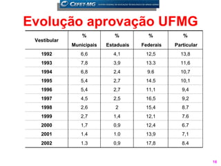 Evolução aprovação UFMG
                  %           %          %           %
 Vestibular
              Municipais   Estaduais   Federais   Particular
   1992          6,6         4,1        12,5        13,8
   1993          7,8         3,9        13.3        11,6
   1994          6,8         2,4         9.6        10,7
   1995          5,4         2,7        14.5        10,1
   1996          5,4         2,7        11,1         9,4
   1997          4,5         2,5        16,5         9,2
   1998          2,6          2         15,4         8.7
   1999          2,7         1,4        12,1         7.6
   2000          1,7         0,9        12,4         6.7
   2001          1.4         1.0        13,9         7,1
   2002          1.3         0,9        17,8         8.4


                                                               18
 