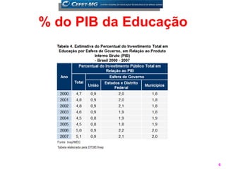 % do PIB da Educação




                       6
 