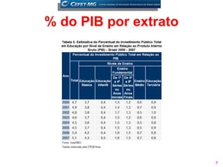 % do PIB por extrato




                       7
 