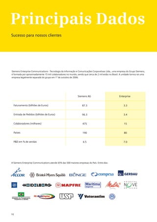 Principais Dados
Sucesso para nossos clientes




Siemens Enterprise Communications - Tecnologia da Informação e Comunicações Corporativas Ltda., uma empresa do Grupo Siemens,
é formada por aproximadamente 15 mil colaboradores no mundo, sendo que cerca de 2 mil estão no Brasil. A unidade tornou-se uma
empresa legalmente separada do grupo em 1º de outubro de 2006.




                                                               Siemens AG                            Enterprise


  Faturamento (bilhões de Euros)                                   87.3                                  3.3


  Entrada de Pedidos (bilhões de Euros)                            96.3                                  3.4


  Colaboradores (milhares)                                         475                                    15


  Países                                                           190                                    80


  P&D em % de vendas                                                6.5                                  7.0




A Siemens Enterprise Communications atende 65% das 500 maiores empresas do País. Entre elas:




10
 