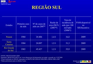 REGIÃO SUL FONTE: MS/SVS/D-DST/AIDS População: MS/SE/DATASUS, em <www.datasus.gov.br/informações em saúde> acessado em 11/03/2009 *Casos notificados no SINAN, registrados no SISCEL/SICLOM até 30/06/2008 e SIM de 2000 a 2007.  *Dados preliminares para os últimos 5 anos. Estados Primeiro caso de aids Nº de casos de aids em 2007* Razão de sexo (M:F) (2007*) Taxa de incidência de aids (por 100 mil hab) (2006*) PAM disponível no SIS/Incentivo Paraná 1984 24.406 1,4:1 16,8 2009 Santa Catarina 1984 24.097 1,5:1 31,3 2009 Rio Grande do Sul 1983 45.427 1,2:1 35,9 2009 