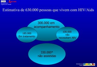 330.000* não assistidas Estimativa de 630.000 pessoas que vivem com HIV/Aids   300.000 em  acompanhamento 100.000  não  necessitam ARV 185.000 Em tratamento 