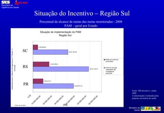 Percentual de alcance de metas das metas monitoradas - 2008 PAM   - geral por Estado Situação do Incentivo – Região Sul Fonte- SIS-Incentivo - junho 2009 A alimentação  é realizada pelas próprias secretarias de saúde Situação de implementação do PAM Região Sul 35.480.877,44 48.831.242,61 30.661.803,09 8.936.815,81 14.229.328,09 4.295.658,92 0,00 10.000.000,00 20.000.000,00 30.000.000,00 40.000.000,00 50.000.000,00 60.000.000,00 Estados/Municípios - Mês/Ano de Pagamento da 1ª Parcela - %  Execução (R$) Saldo em conta em junho/2009 Total de recursos repassados até competência abril/2009 Fonte: Sis Incentivo SC RS PR 
