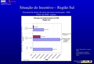 Percentual de alcance de metas das metas monitoradas - 2008 PAM  das SMS   - capitais Fonte- SIS-Incentivo - janeiro 2009 A alimentação  é realizada pelas próprias secretarias de saúde Situação do Incentivo – Região Sul 